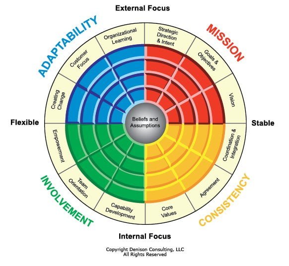 denison model