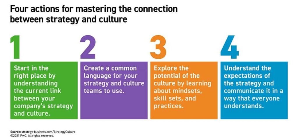 Four actions for mastering the connection between strategy and culture