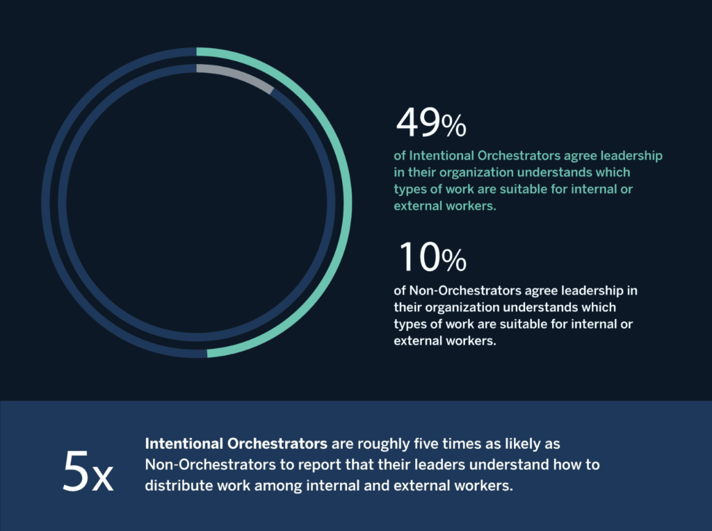 Intentional Orchestrators Understand How to Allocate Work 