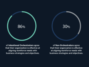 Intentional Orchestrators Align Workforce and Business Strategy